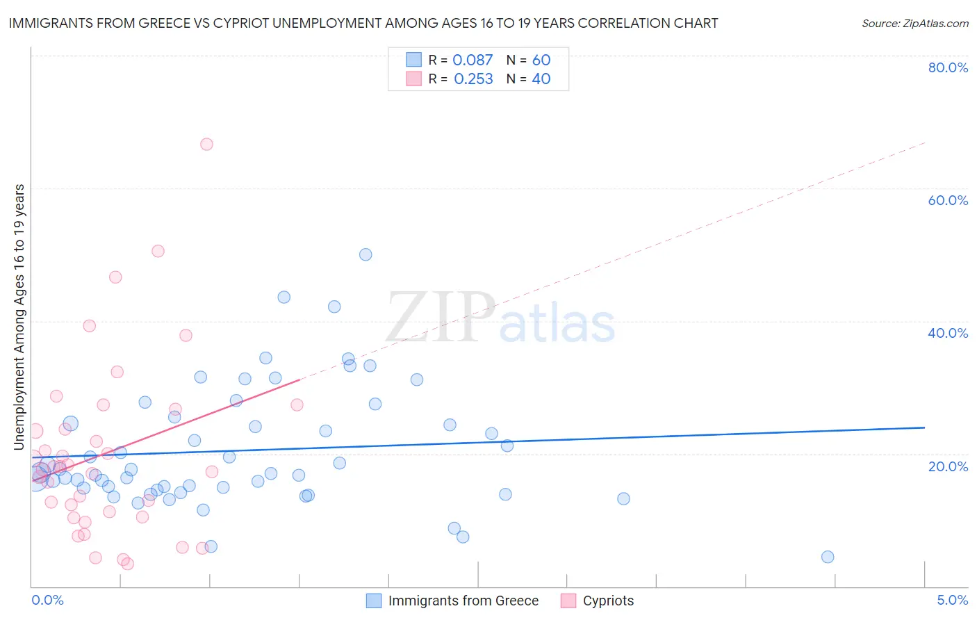 Immigrants from Greece vs Cypriot Unemployment Among Ages 16 to 19 years