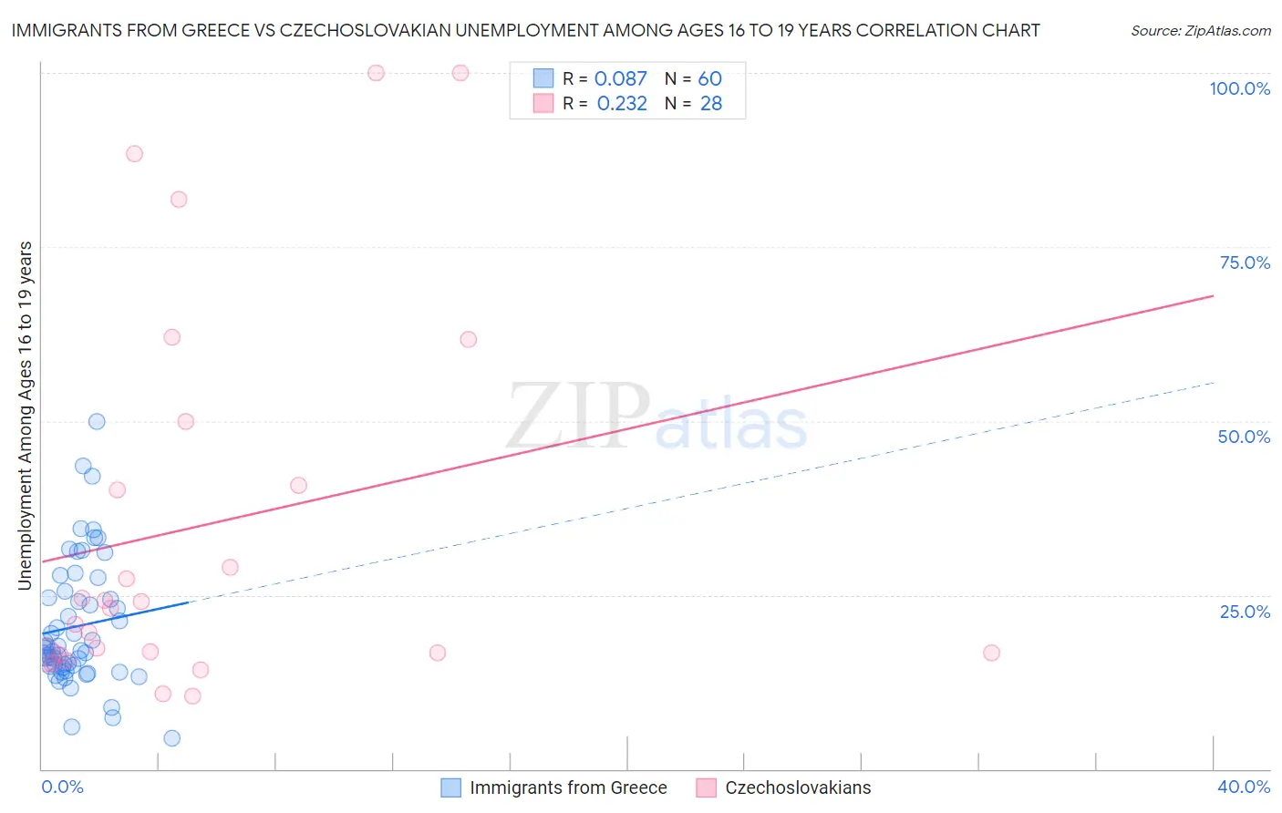 Immigrants from Greece vs Czechoslovakian Unemployment Among Ages 16 to 19 years