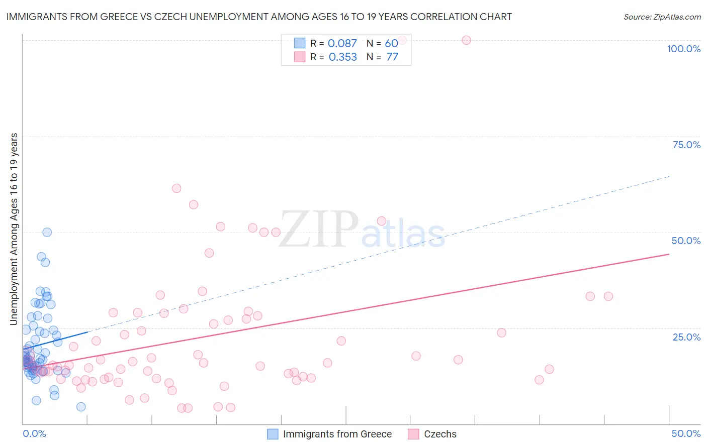 Immigrants from Greece vs Czech Unemployment Among Ages 16 to 19 years