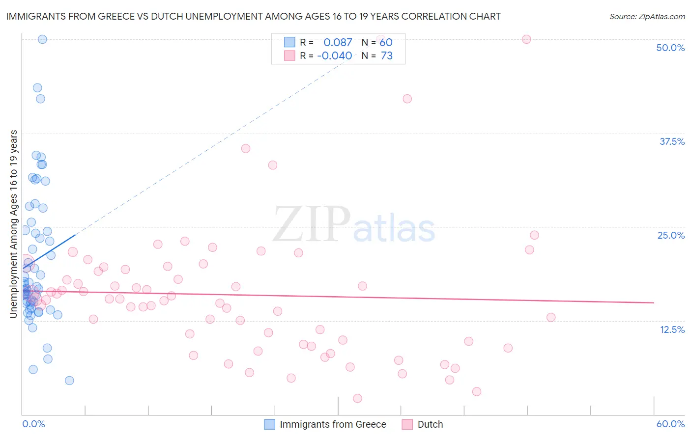 Immigrants from Greece vs Dutch Unemployment Among Ages 16 to 19 years