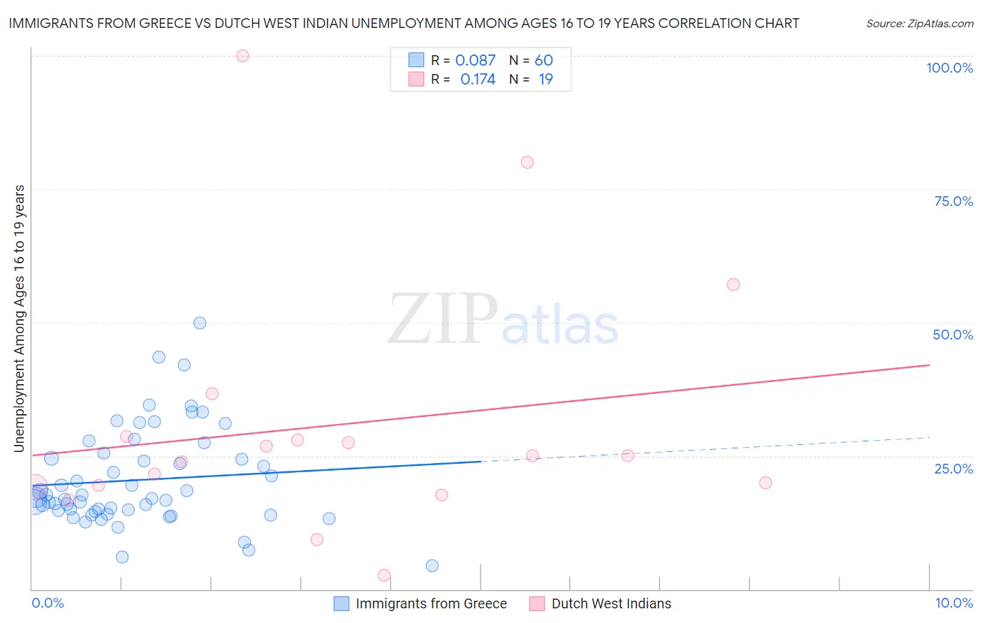 Immigrants from Greece vs Dutch West Indian Unemployment Among Ages 16 to 19 years