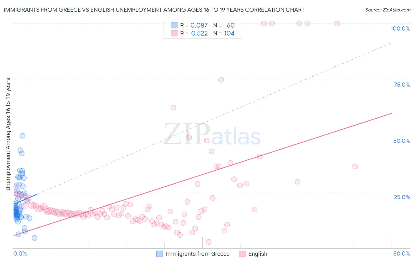 Immigrants from Greece vs English Unemployment Among Ages 16 to 19 years
