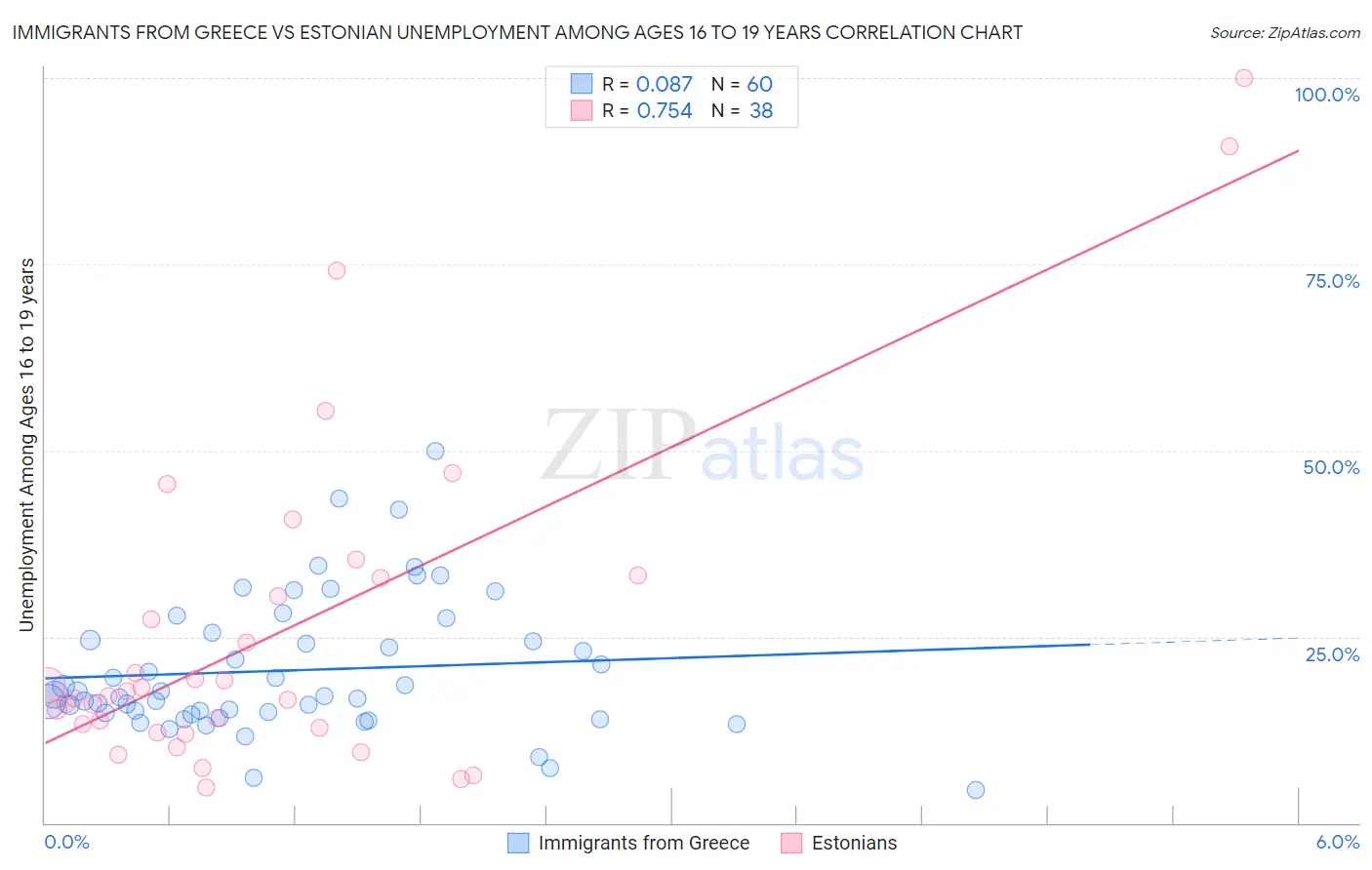 Immigrants from Greece vs Estonian Unemployment Among Ages 16 to 19 years