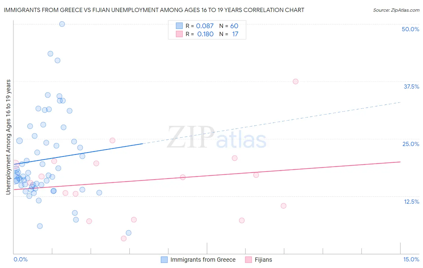 Immigrants from Greece vs Fijian Unemployment Among Ages 16 to 19 years