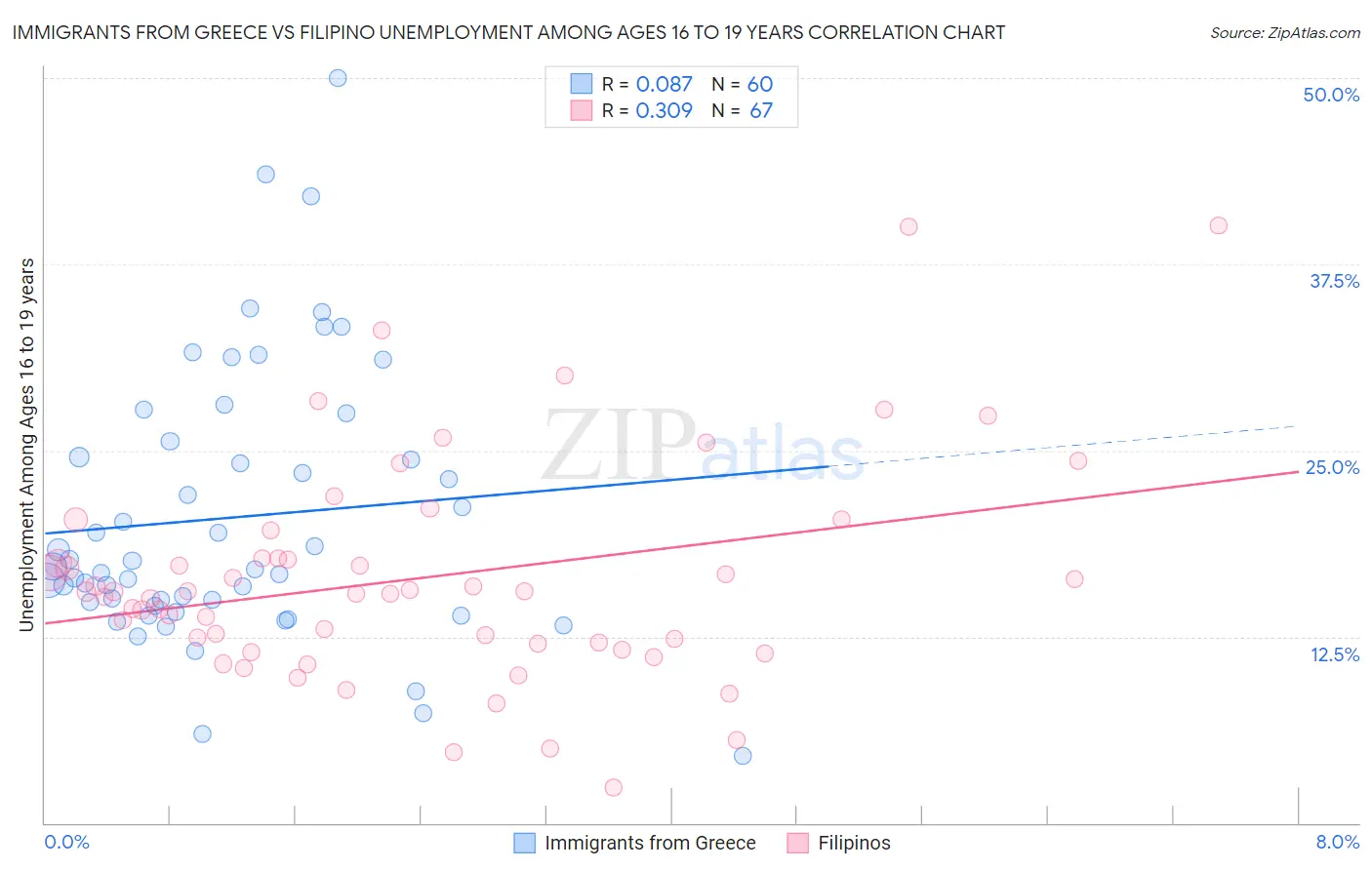 Immigrants from Greece vs Filipino Unemployment Among Ages 16 to 19 years