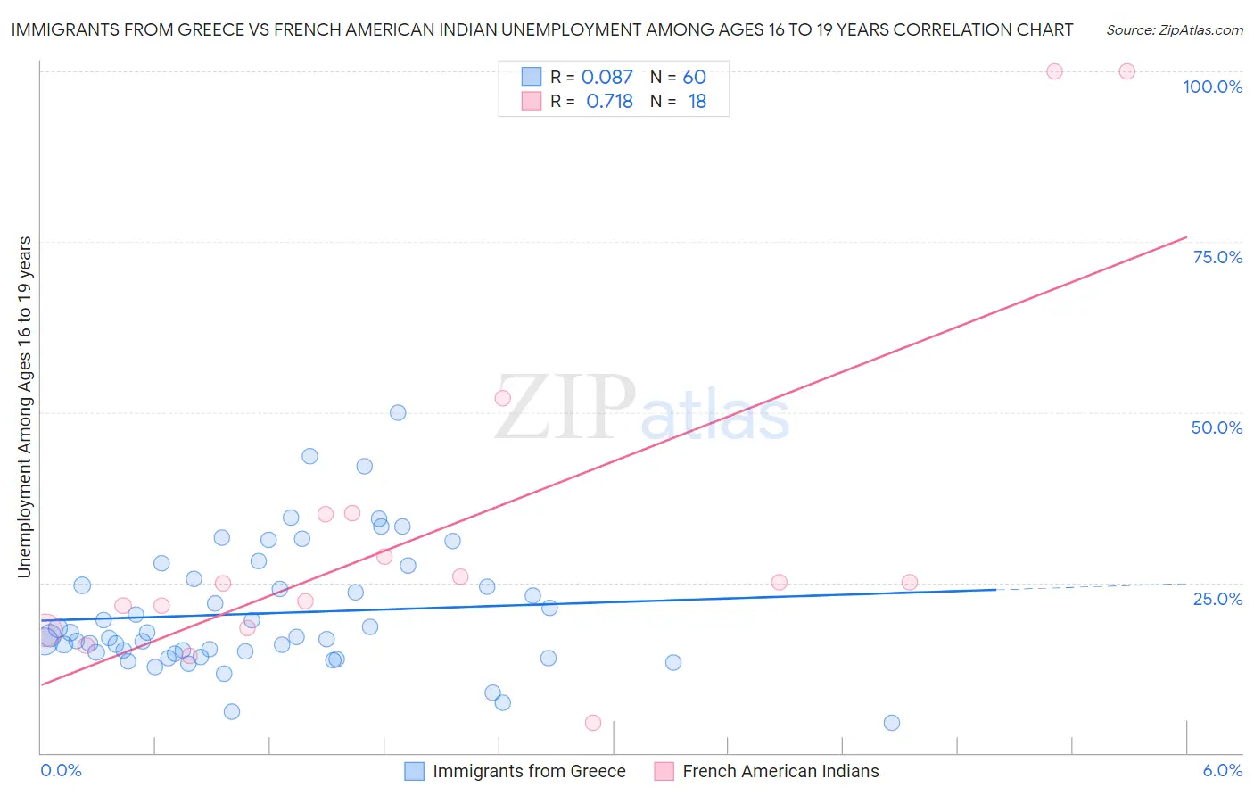 Immigrants from Greece vs French American Indian Unemployment Among Ages 16 to 19 years