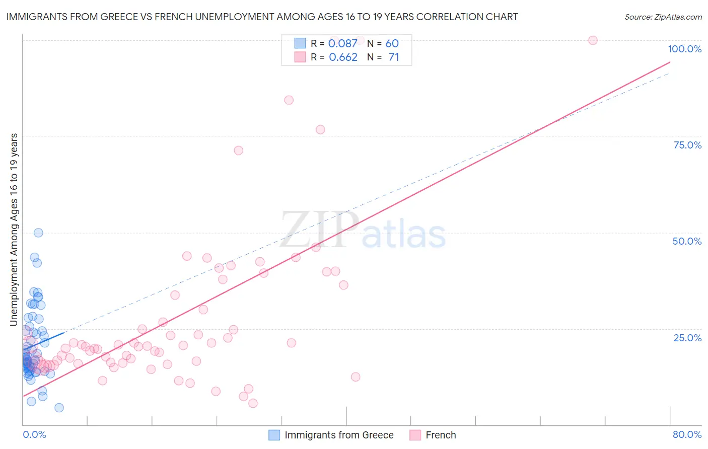 Immigrants from Greece vs French Unemployment Among Ages 16 to 19 years