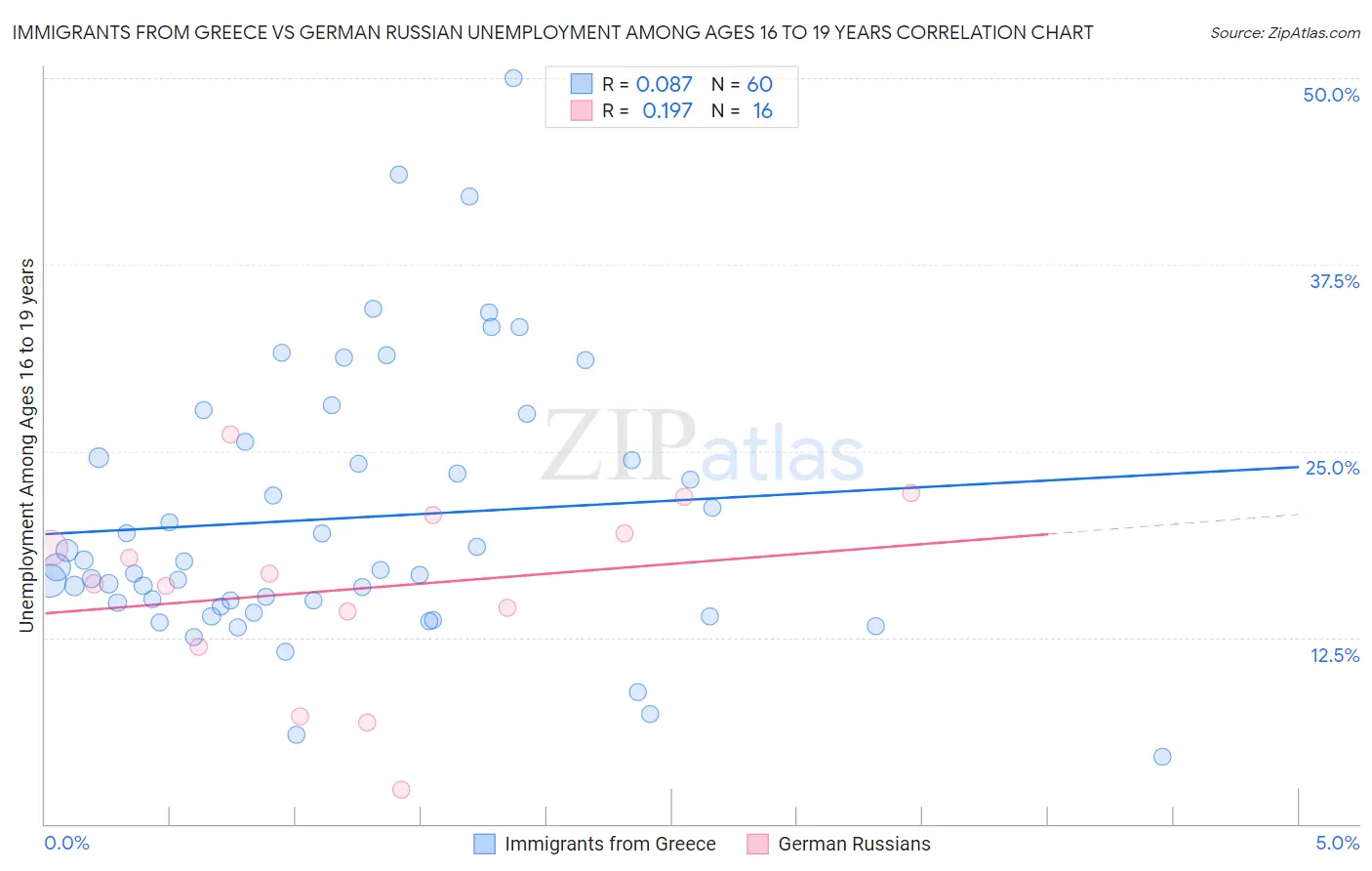 Immigrants from Greece vs German Russian Unemployment Among Ages 16 to 19 years