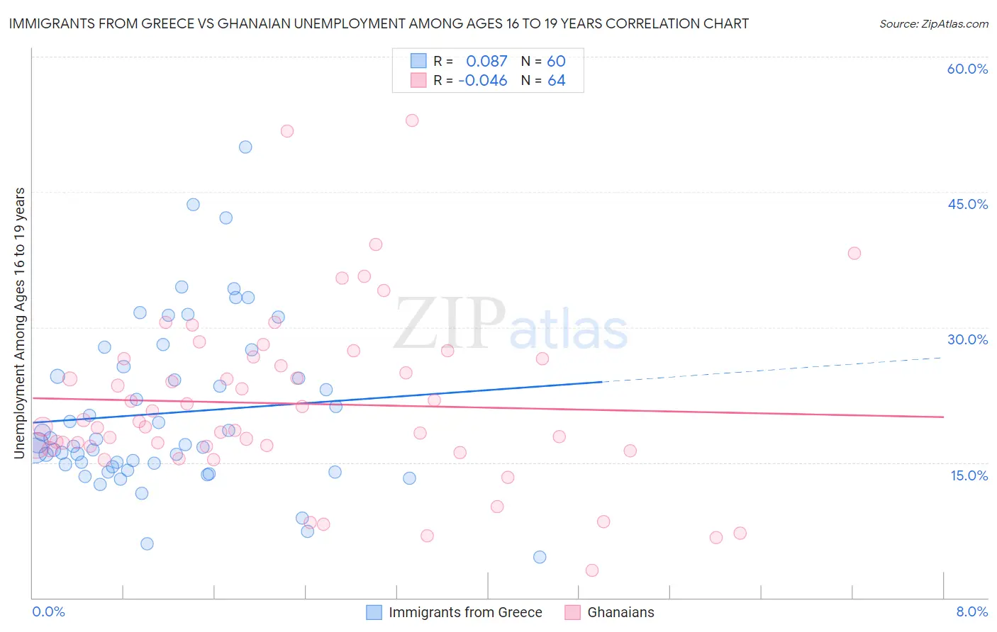 Immigrants from Greece vs Ghanaian Unemployment Among Ages 16 to 19 years