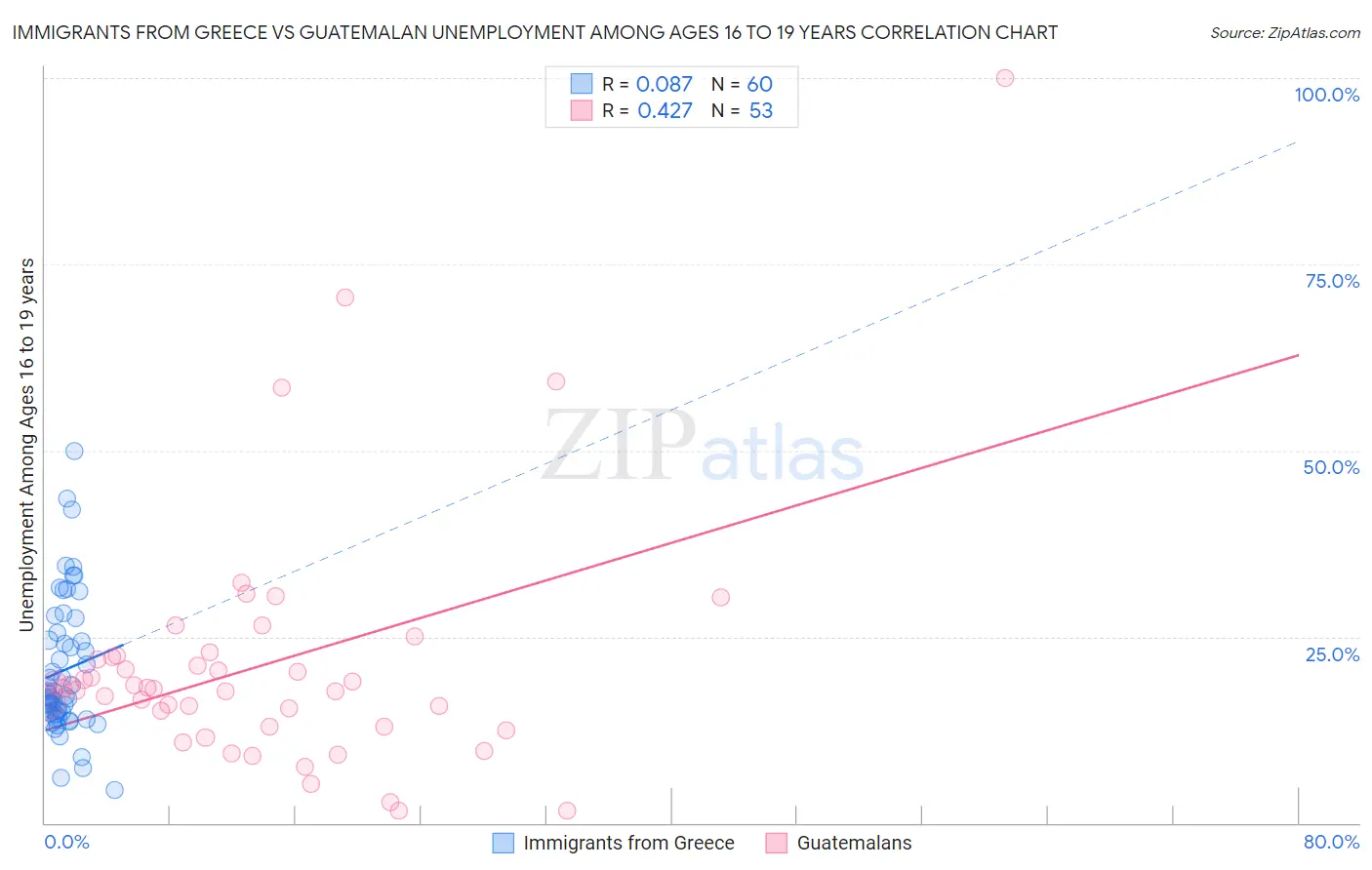 Immigrants from Greece vs Guatemalan Unemployment Among Ages 16 to 19 years