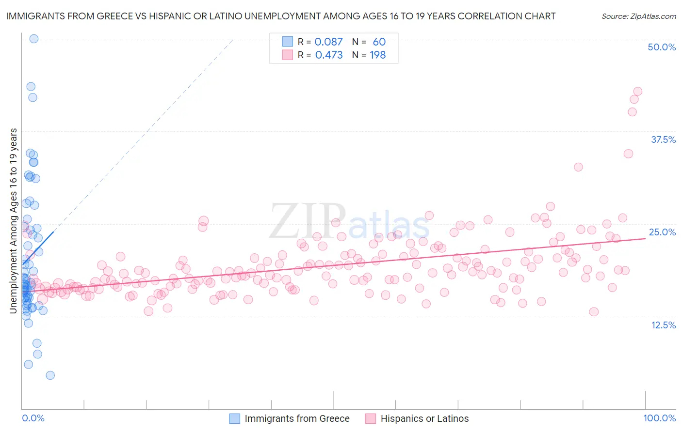 Immigrants from Greece vs Hispanic or Latino Unemployment Among Ages 16 to 19 years