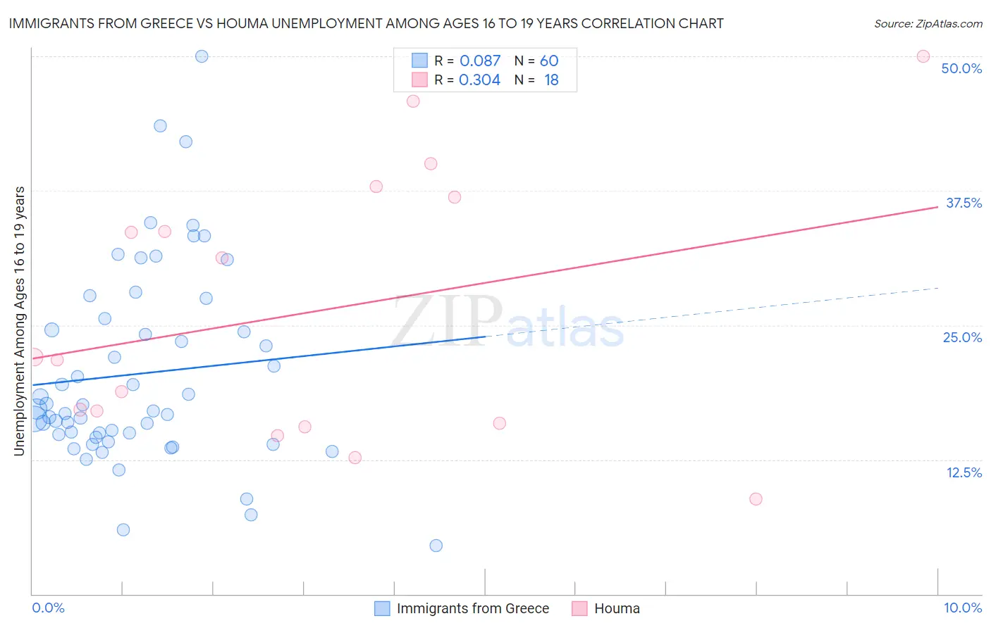 Immigrants from Greece vs Houma Unemployment Among Ages 16 to 19 years