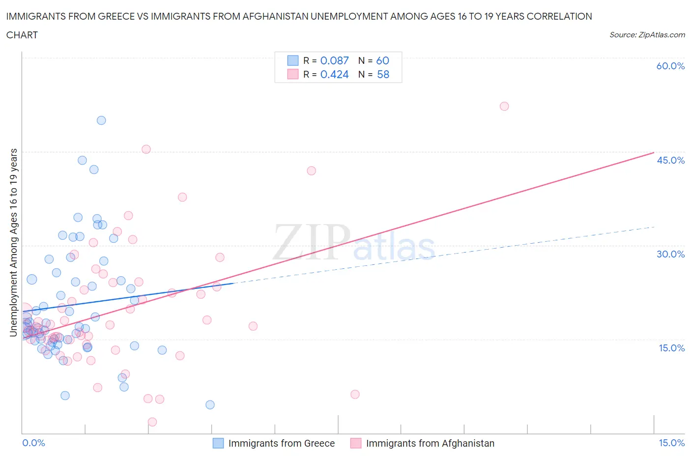 Immigrants from Greece vs Immigrants from Afghanistan Unemployment Among Ages 16 to 19 years