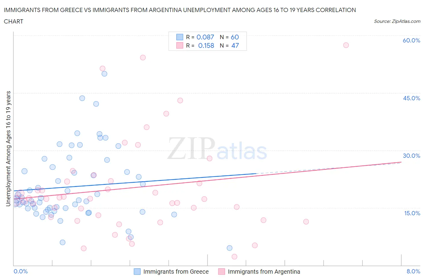 Immigrants from Greece vs Immigrants from Argentina Unemployment Among Ages 16 to 19 years