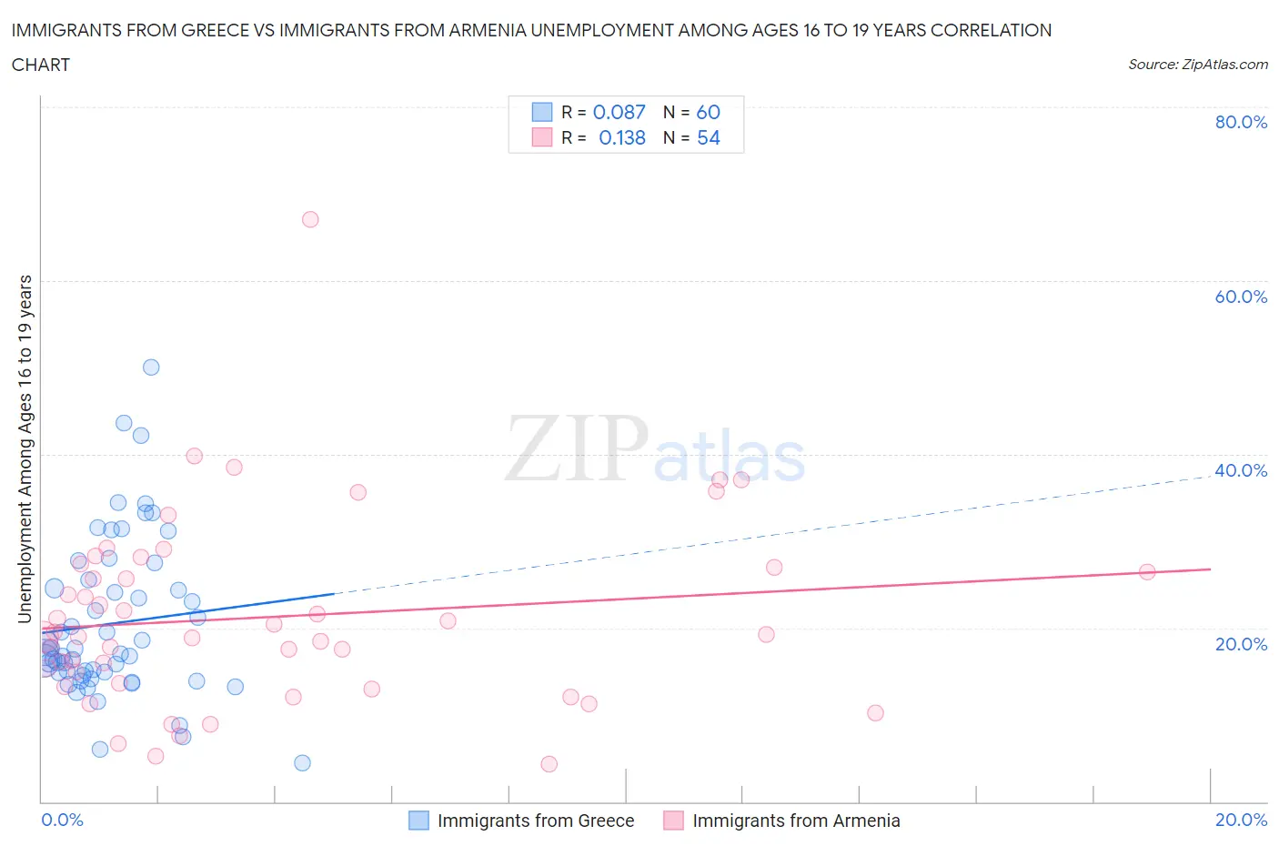 Immigrants from Greece vs Immigrants from Armenia Unemployment Among Ages 16 to 19 years
