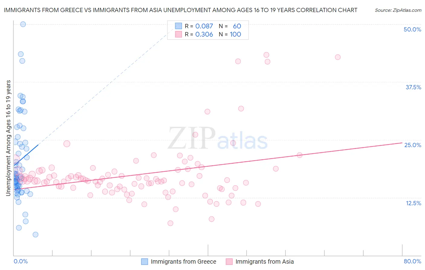 Immigrants from Greece vs Immigrants from Asia Unemployment Among Ages 16 to 19 years