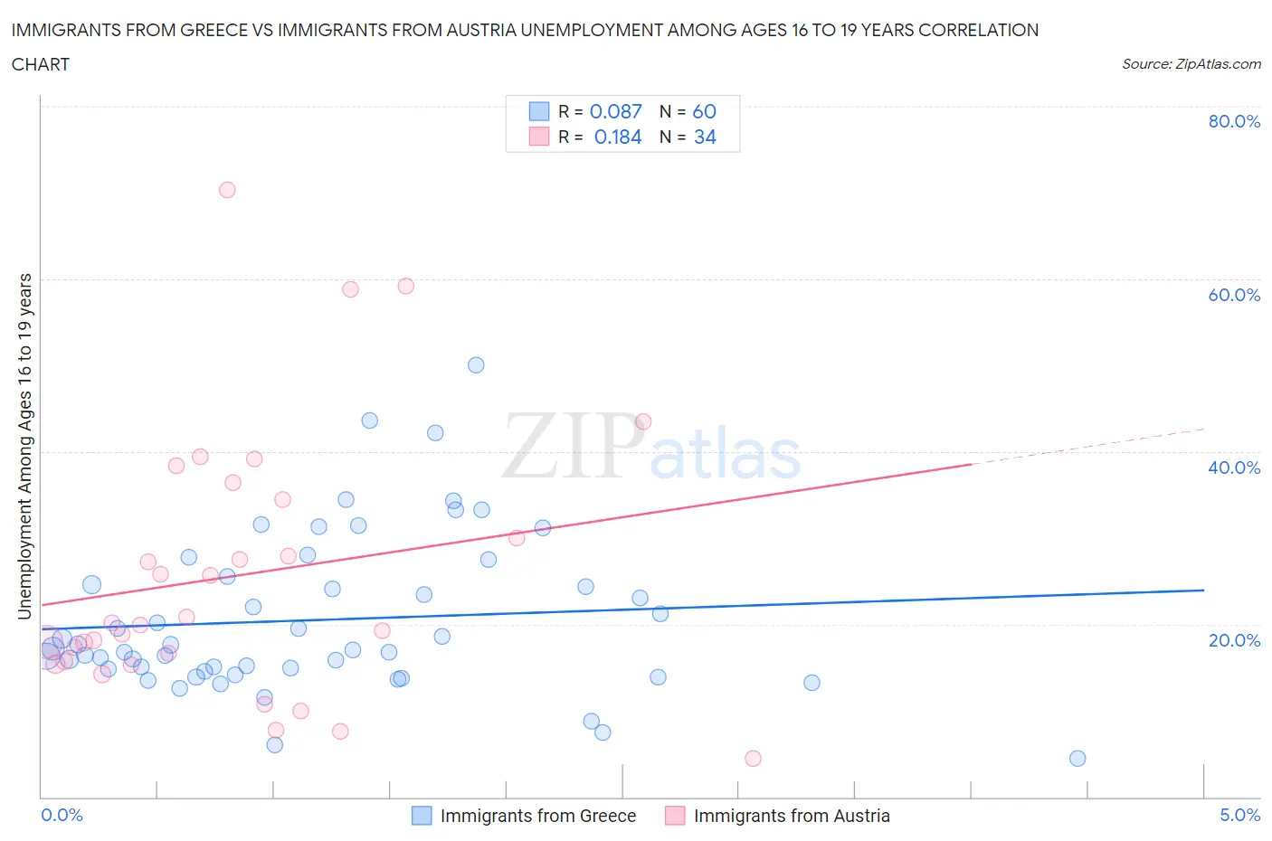 Immigrants from Greece vs Immigrants from Austria Unemployment Among Ages 16 to 19 years