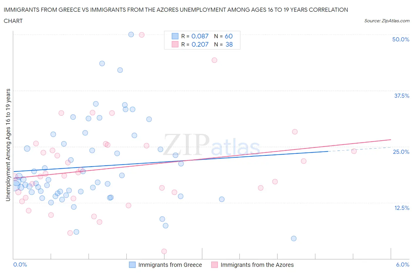 Immigrants from Greece vs Immigrants from the Azores Unemployment Among Ages 16 to 19 years