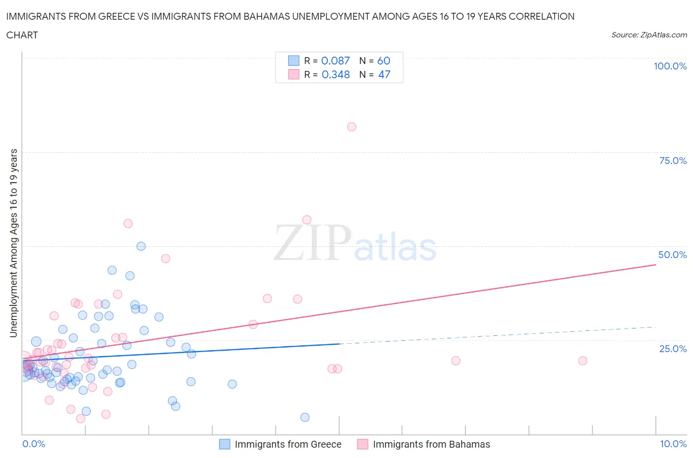 Immigrants from Greece vs Immigrants from Bahamas Unemployment Among Ages 16 to 19 years