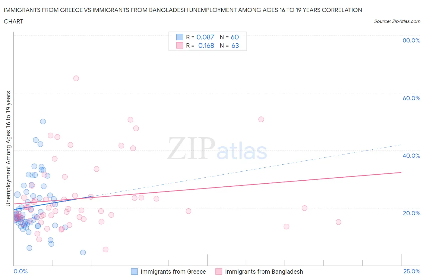 Immigrants from Greece vs Immigrants from Bangladesh Unemployment Among Ages 16 to 19 years