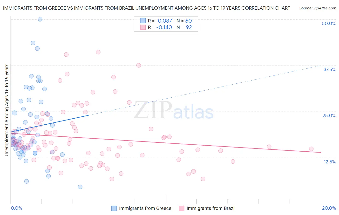 Immigrants from Greece vs Immigrants from Brazil Unemployment Among Ages 16 to 19 years