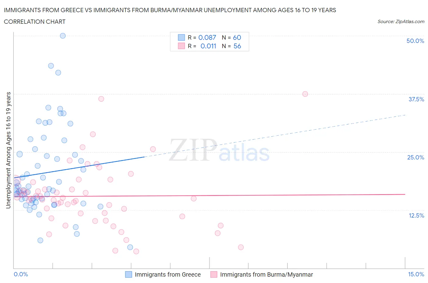 Immigrants from Greece vs Immigrants from Burma/Myanmar Unemployment Among Ages 16 to 19 years