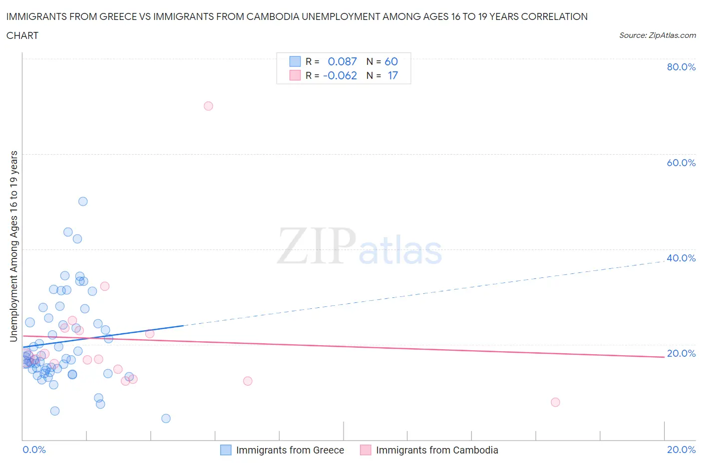 Immigrants from Greece vs Immigrants from Cambodia Unemployment Among Ages 16 to 19 years
