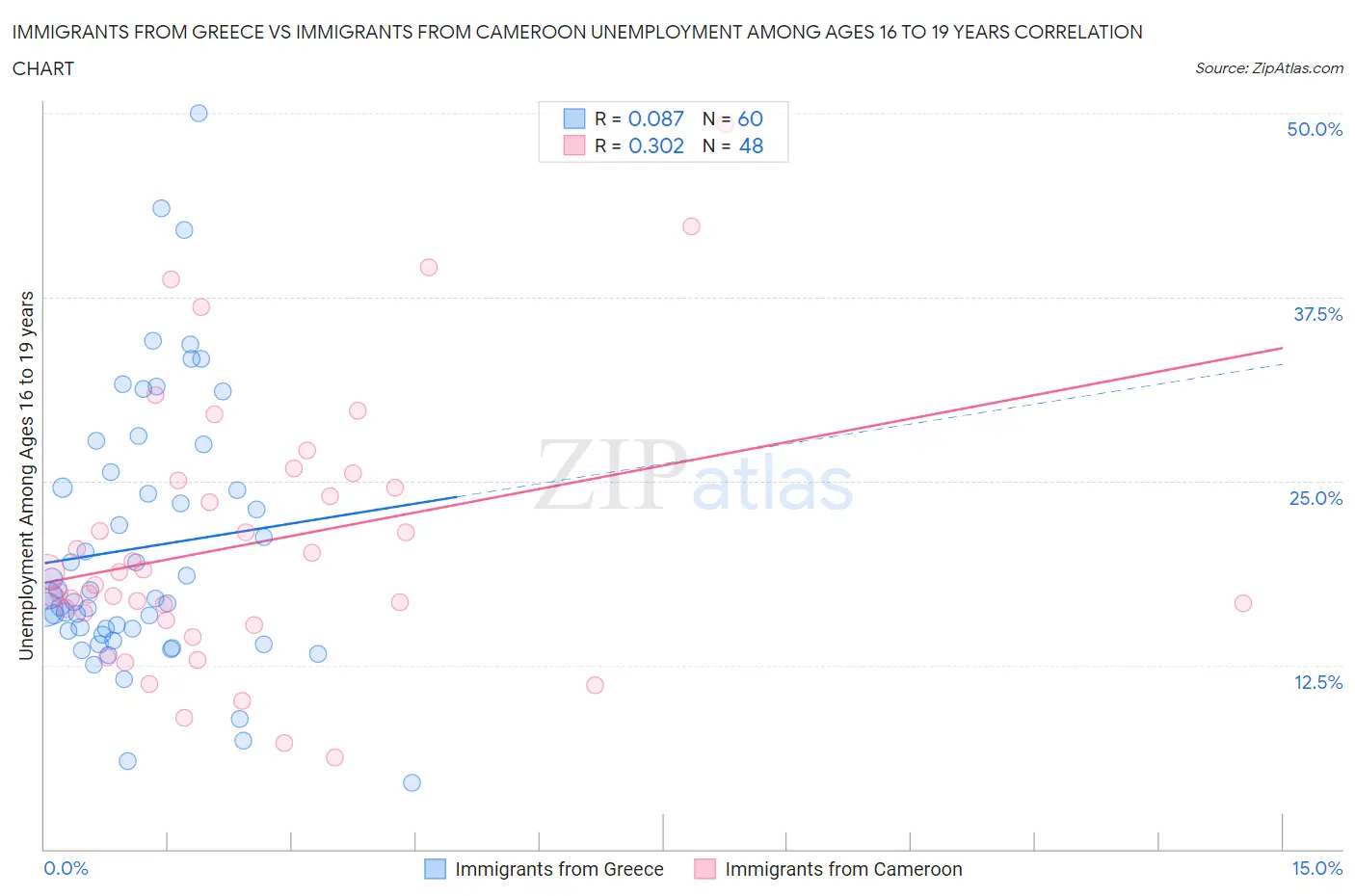 Immigrants from Greece vs Immigrants from Cameroon Unemployment Among Ages 16 to 19 years