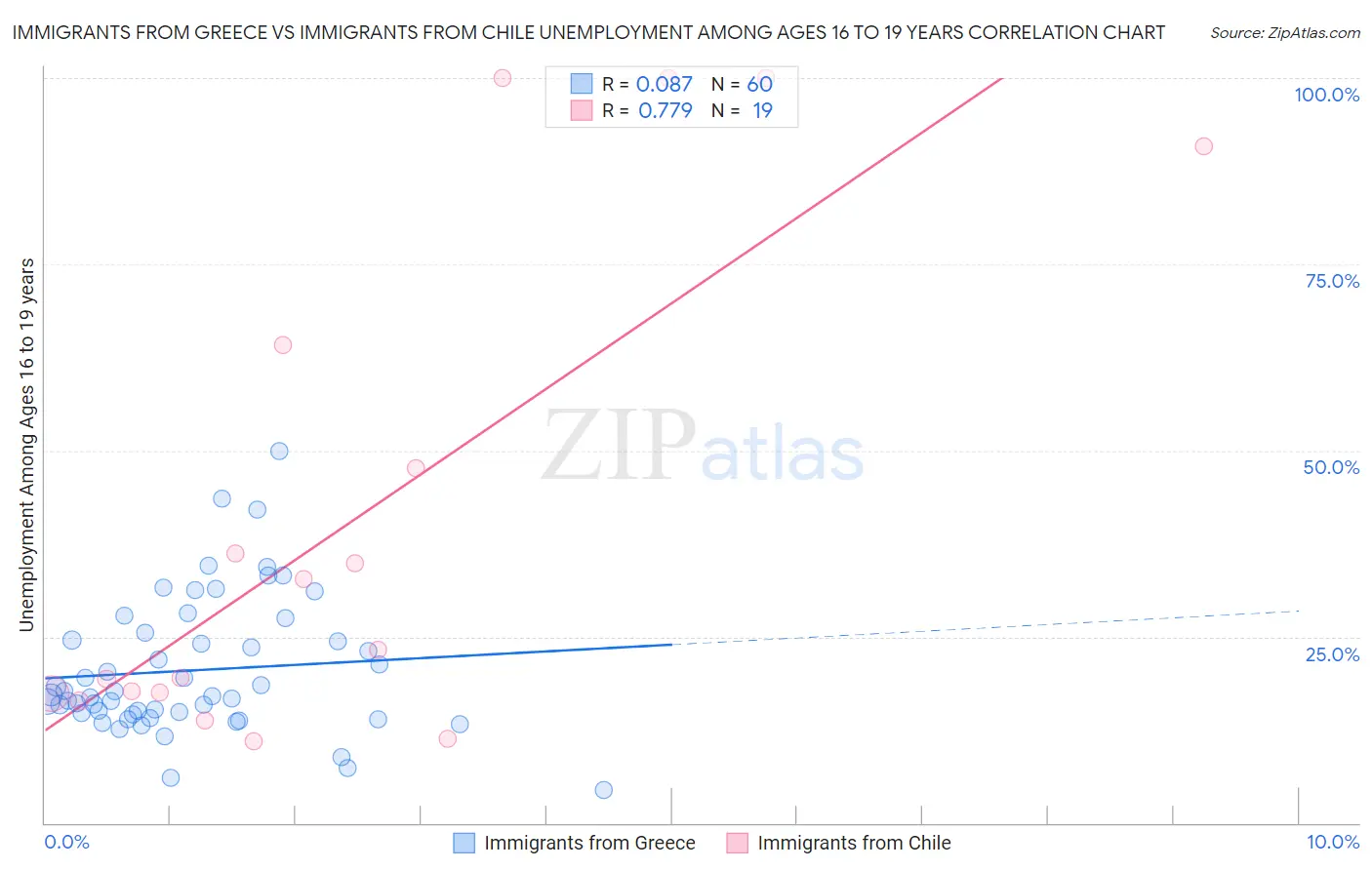 Immigrants from Greece vs Immigrants from Chile Unemployment Among Ages 16 to 19 years