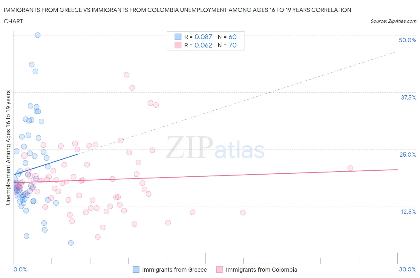 Immigrants from Greece vs Immigrants from Colombia Unemployment Among Ages 16 to 19 years