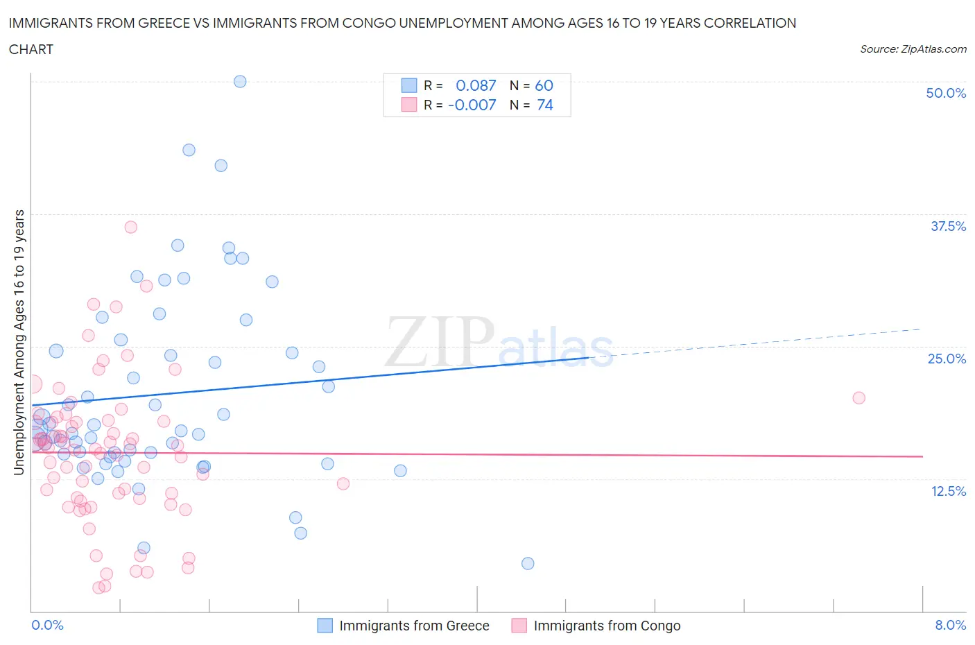 Immigrants from Greece vs Immigrants from Congo Unemployment Among Ages 16 to 19 years