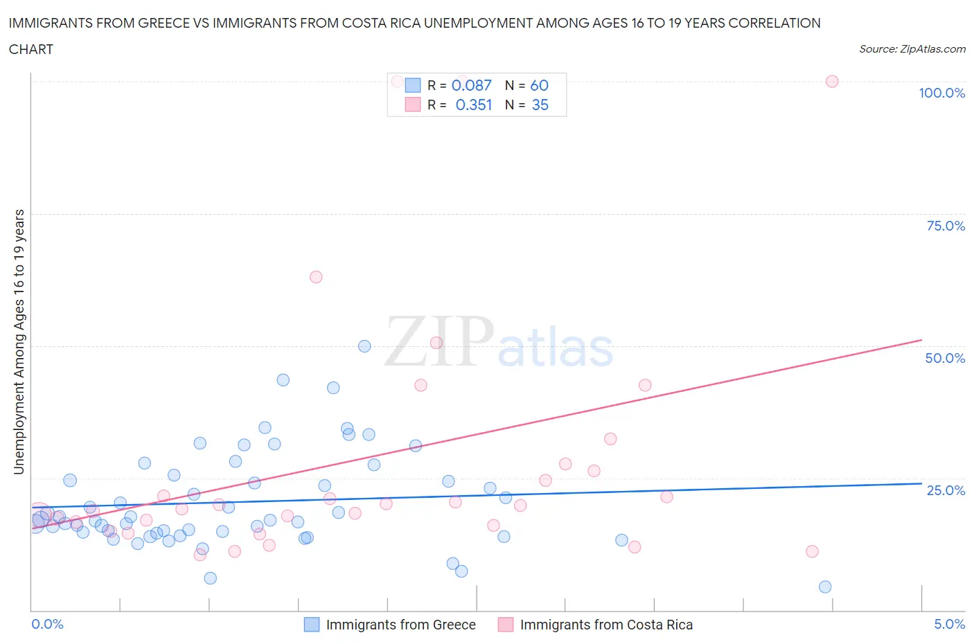 Immigrants from Greece vs Immigrants from Costa Rica Unemployment Among Ages 16 to 19 years