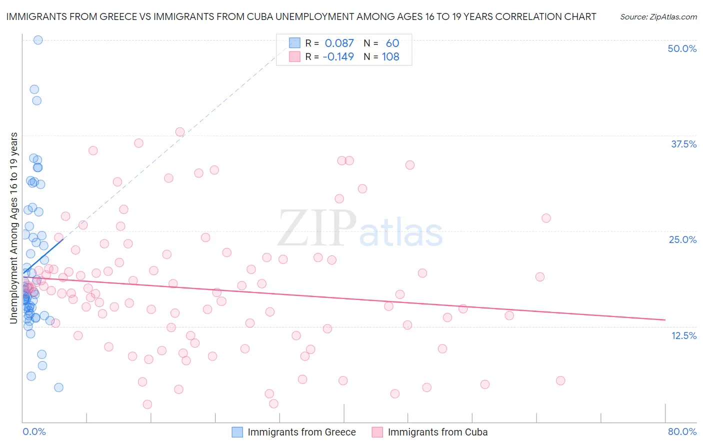 Immigrants from Greece vs Immigrants from Cuba Unemployment Among Ages 16 to 19 years