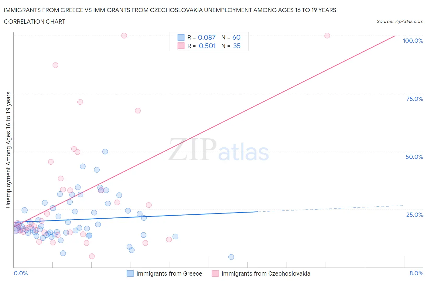 Immigrants from Greece vs Immigrants from Czechoslovakia Unemployment Among Ages 16 to 19 years