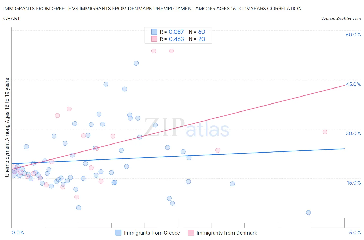 Immigrants from Greece vs Immigrants from Denmark Unemployment Among Ages 16 to 19 years