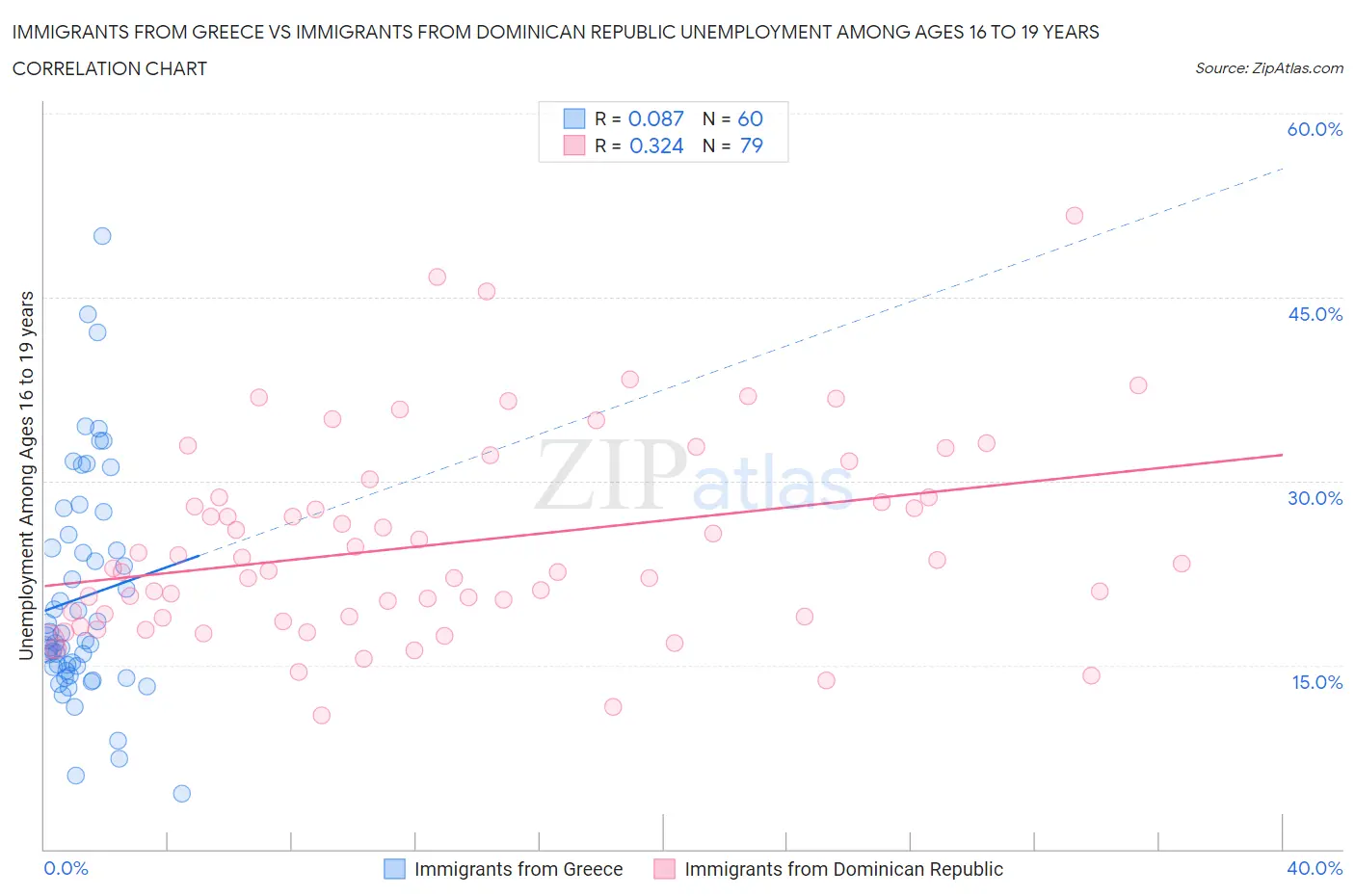 Immigrants from Greece vs Immigrants from Dominican Republic Unemployment Among Ages 16 to 19 years