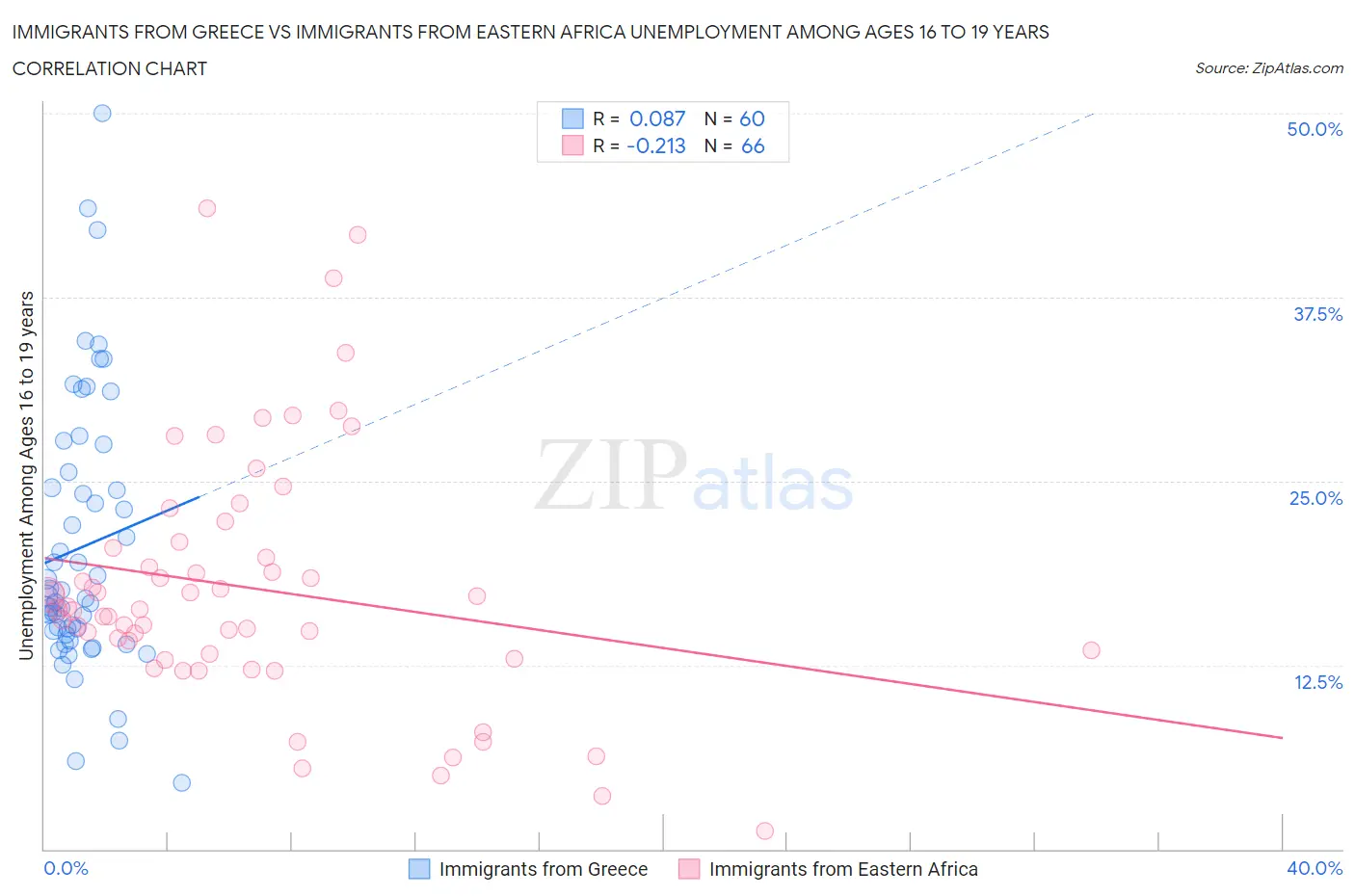 Immigrants from Greece vs Immigrants from Eastern Africa Unemployment Among Ages 16 to 19 years