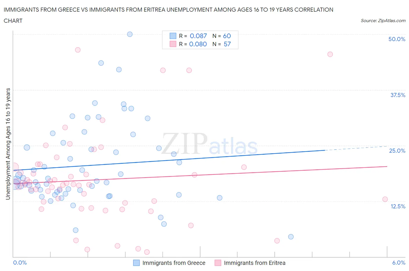 Immigrants from Greece vs Immigrants from Eritrea Unemployment Among Ages 16 to 19 years