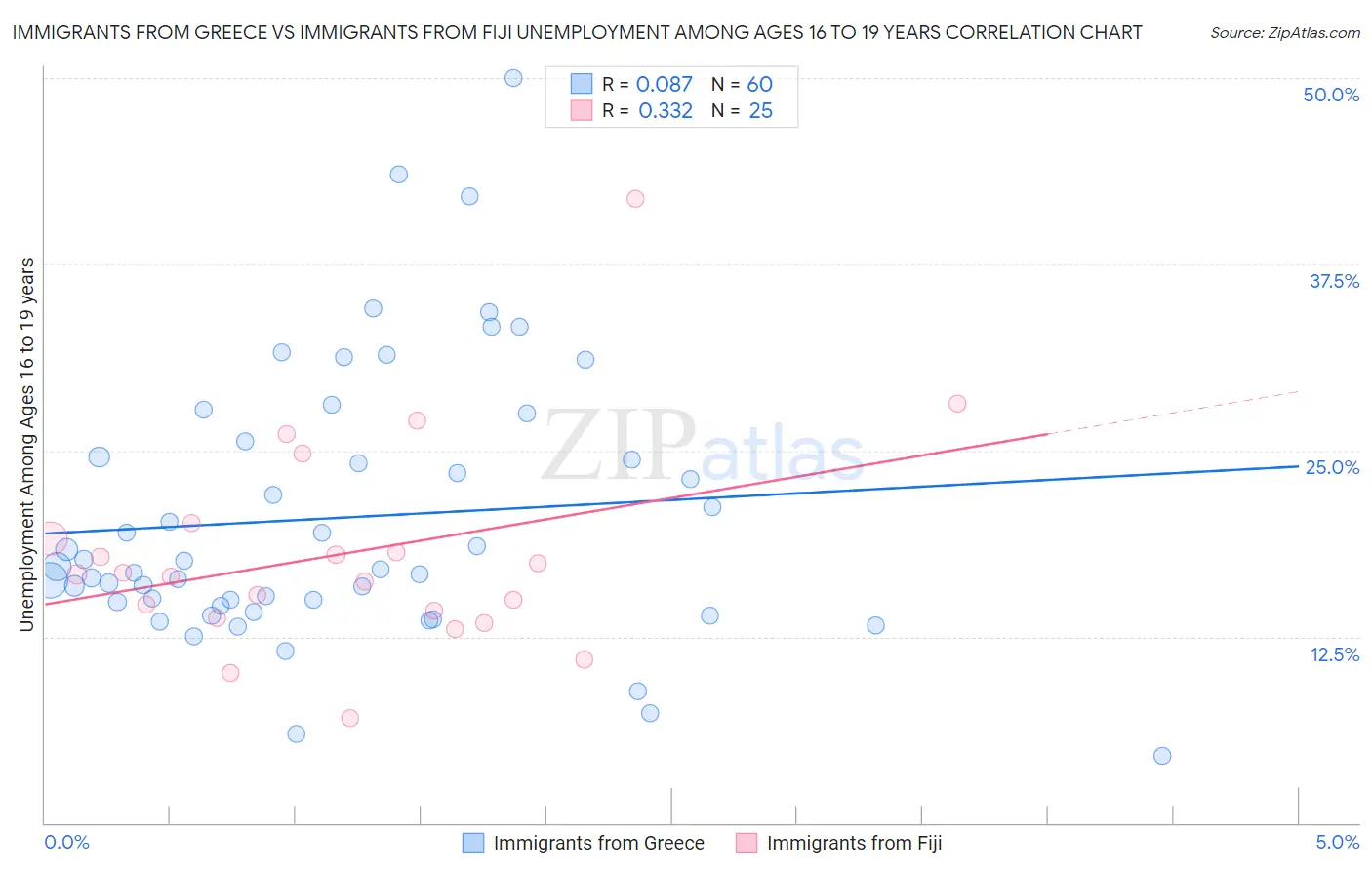 Immigrants from Greece vs Immigrants from Fiji Unemployment Among Ages 16 to 19 years