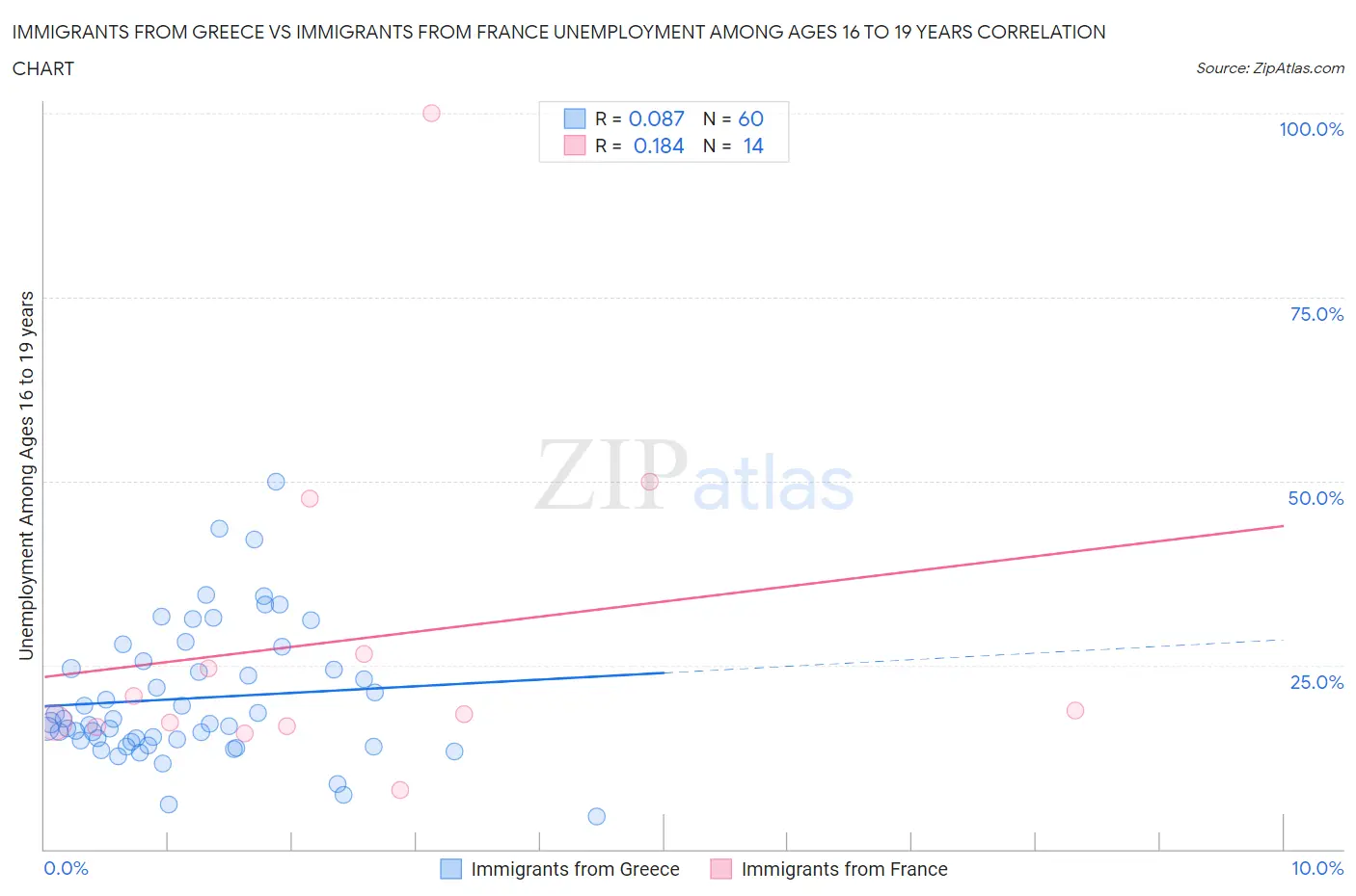 Immigrants from Greece vs Immigrants from France Unemployment Among Ages 16 to 19 years
