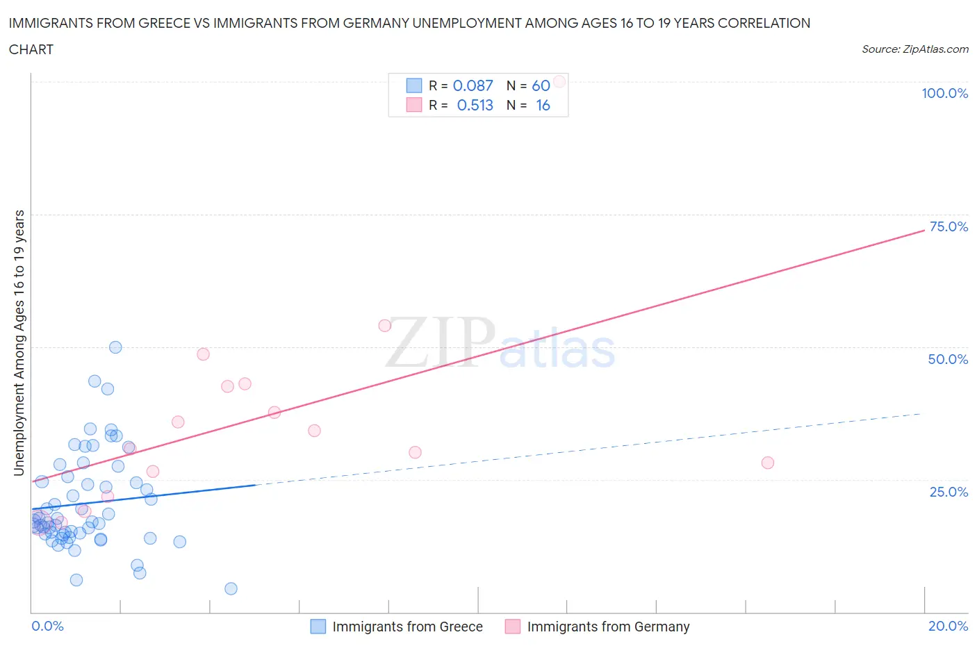 Immigrants from Greece vs Immigrants from Germany Unemployment Among Ages 16 to 19 years