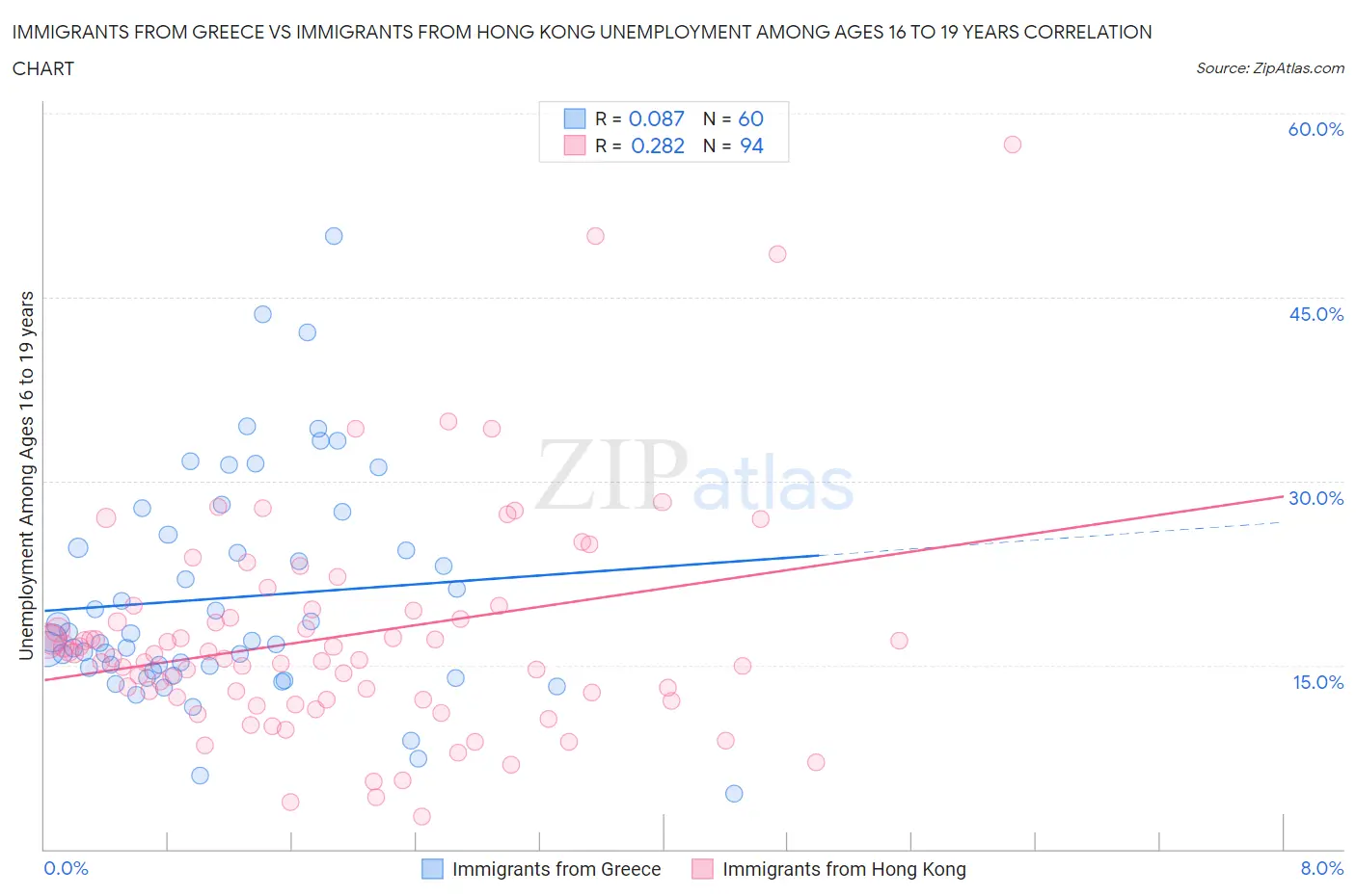 Immigrants from Greece vs Immigrants from Hong Kong Unemployment Among Ages 16 to 19 years