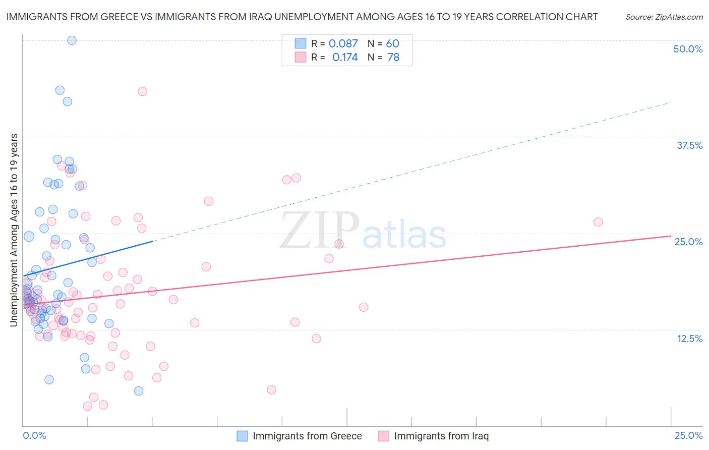 Immigrants from Greece vs Immigrants from Iraq Unemployment Among Ages 16 to 19 years