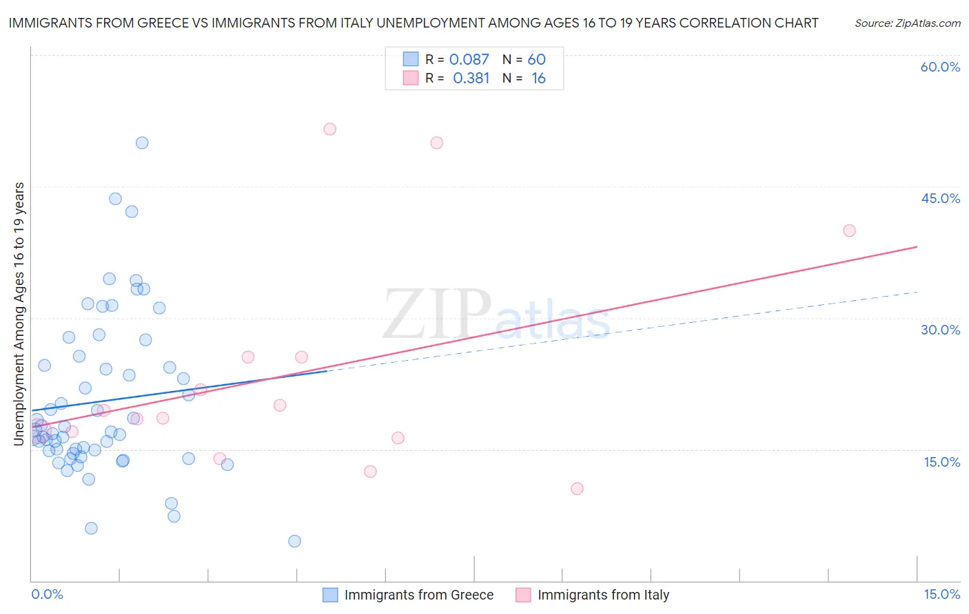 Immigrants from Greece vs Immigrants from Italy Unemployment Among Ages 16 to 19 years