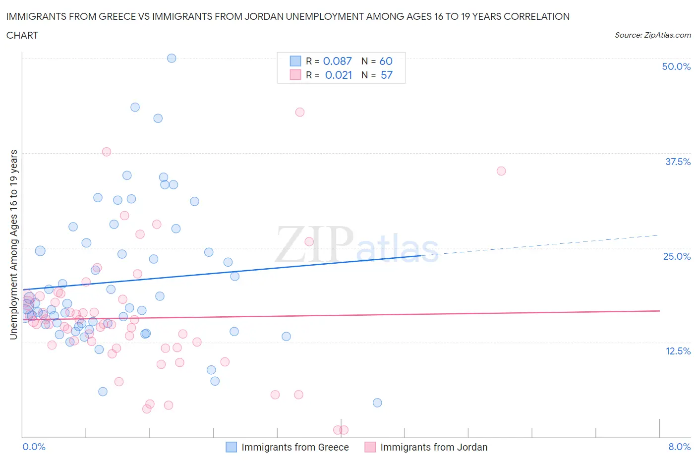 Immigrants from Greece vs Immigrants from Jordan Unemployment Among Ages 16 to 19 years