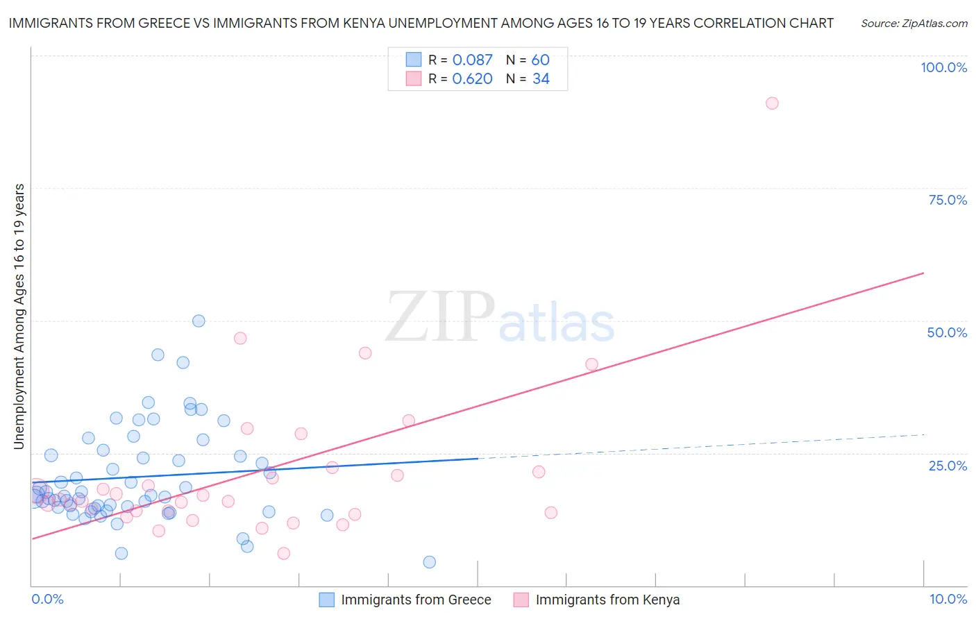 Immigrants from Greece vs Immigrants from Kenya Unemployment Among Ages 16 to 19 years