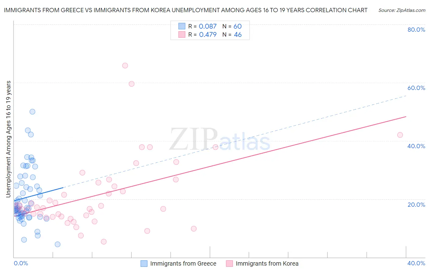 Immigrants from Greece vs Immigrants from Korea Unemployment Among Ages 16 to 19 years