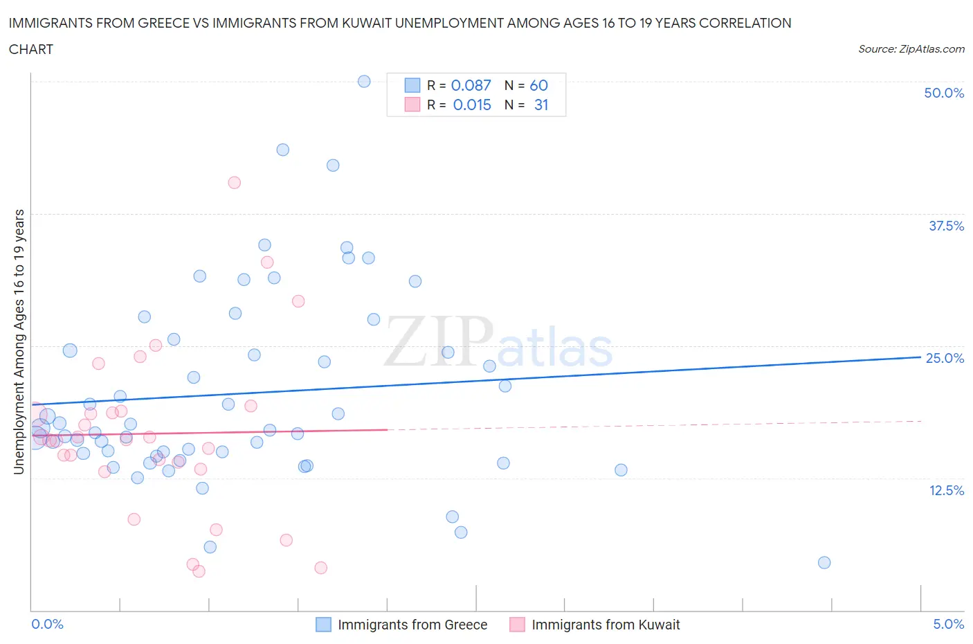 Immigrants from Greece vs Immigrants from Kuwait Unemployment Among Ages 16 to 19 years