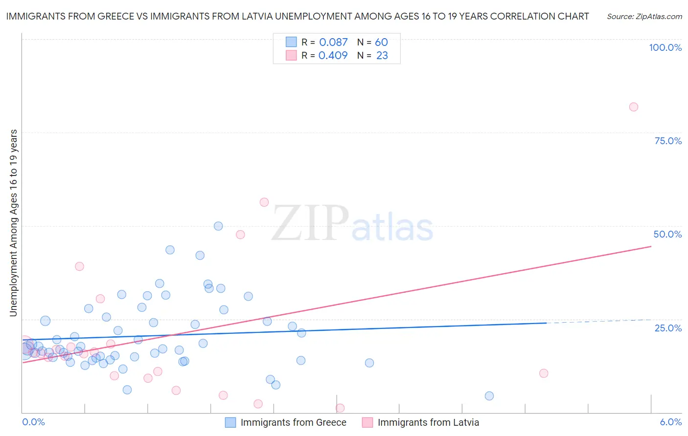Immigrants from Greece vs Immigrants from Latvia Unemployment Among Ages 16 to 19 years