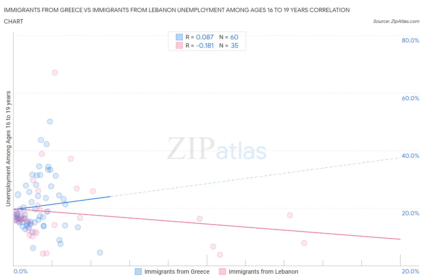 Immigrants from Greece vs Immigrants from Lebanon Unemployment Among Ages 16 to 19 years